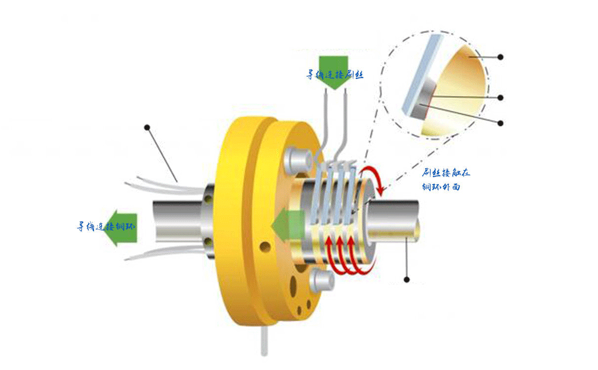 滑環(huán)的工作原理是怎樣的？